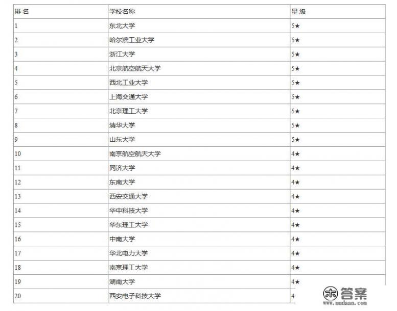 985物理学专业大学排名_有哪些211，985院校，控制工程，考研专业比较好