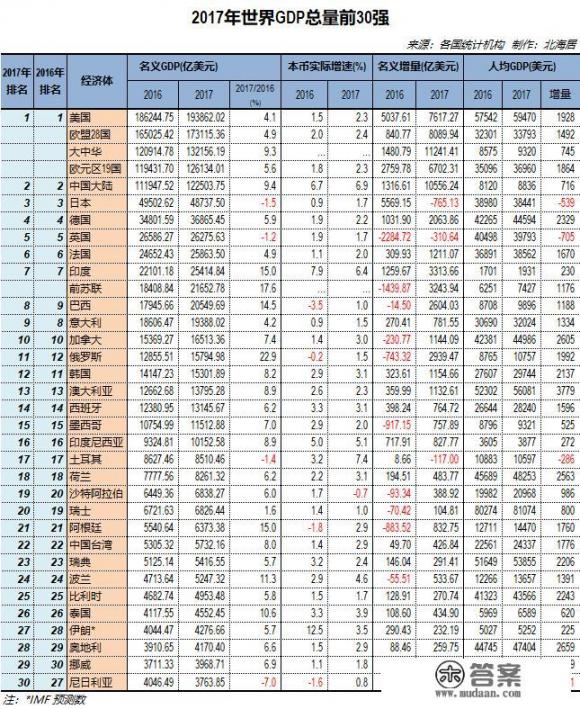 中国台湾省的经济发展，在世界上大概处于一个什么水平_台湾省现在平均工资有多少