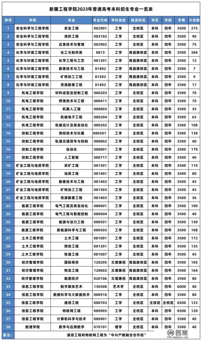 我的孩子今年报考了新疆工程学院!这个学校到底怎么样？本科能不能读研_新疆工程学院南昌路校区有哪些专业