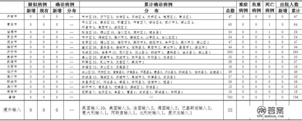 山东省何时清零啊?一直都是这一例_医师服务注册错了如何修改