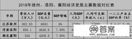 2021旅游收入省份排名_河南洛阳、湖北襄阳、江苏徐州同为地级市，哪个城市更有发展前景