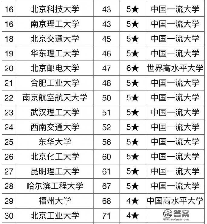 全国理工大学排名排名是怎样的_全国26所理工大学，你认为哪所最好？为什么