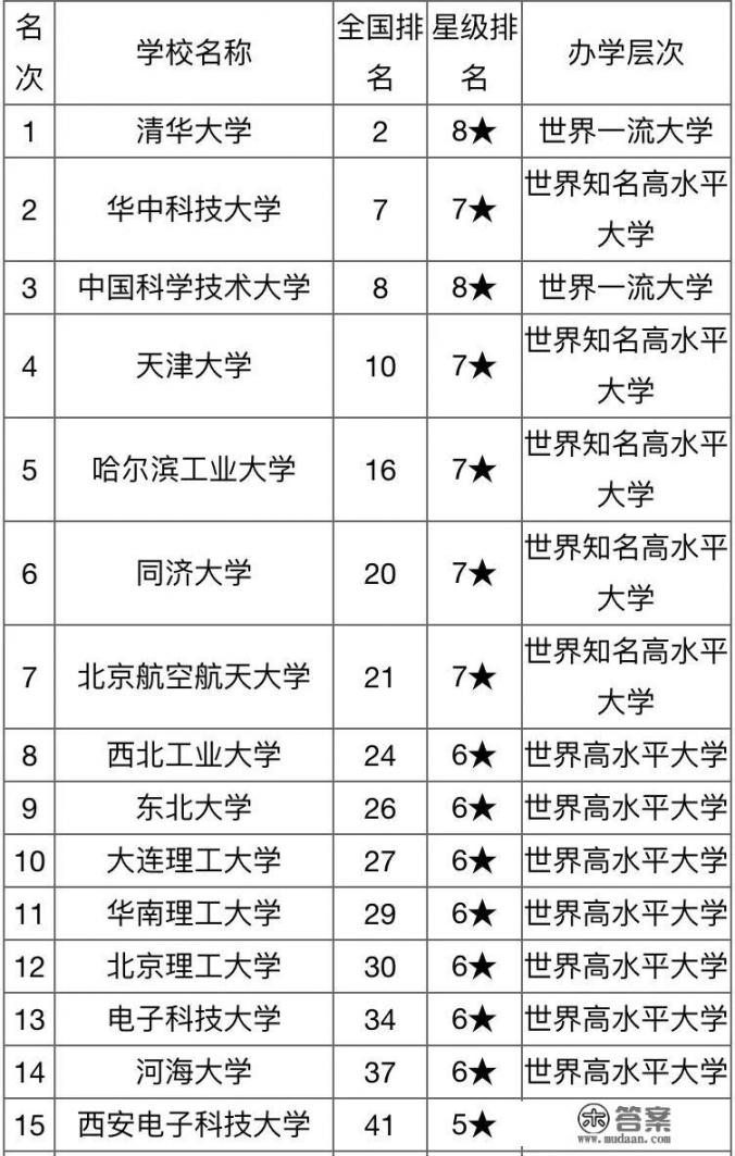 全国理工大学排名排名是怎样的_全国26所理工大学，你认为哪所最好？为什么