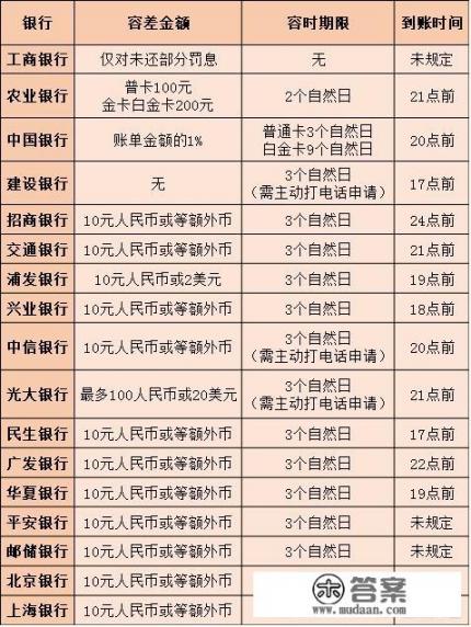 工商银行信用卡透支，迟一天还款，会不会有不良记录？有什么依据_工商信用卡逾期一天