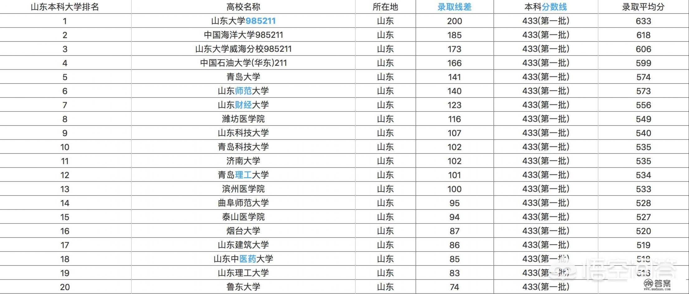 山东省哪几所大学是一本，青岛大学和济南大学哪个好_物生地组合能报提前批什么学校