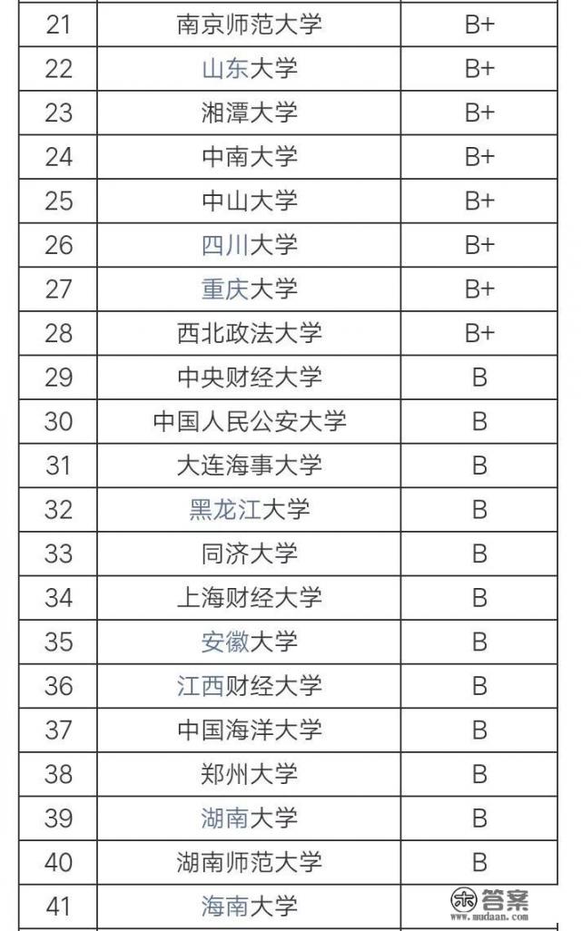 四川师范大学的保研率是多少_黑龙江2020高考理科，想学法学，确认能上西南政法、西北政法、吉大、山大威海，请去过的人说说如何抉择