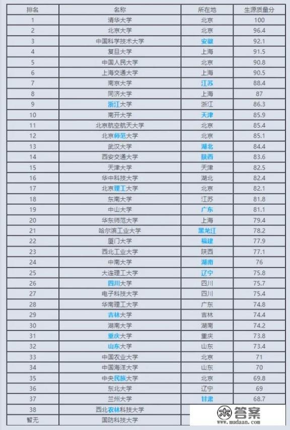 全国重点高校可分为几个档次？排名分别是怎么样的_澳门大学世界排名及录取分数线