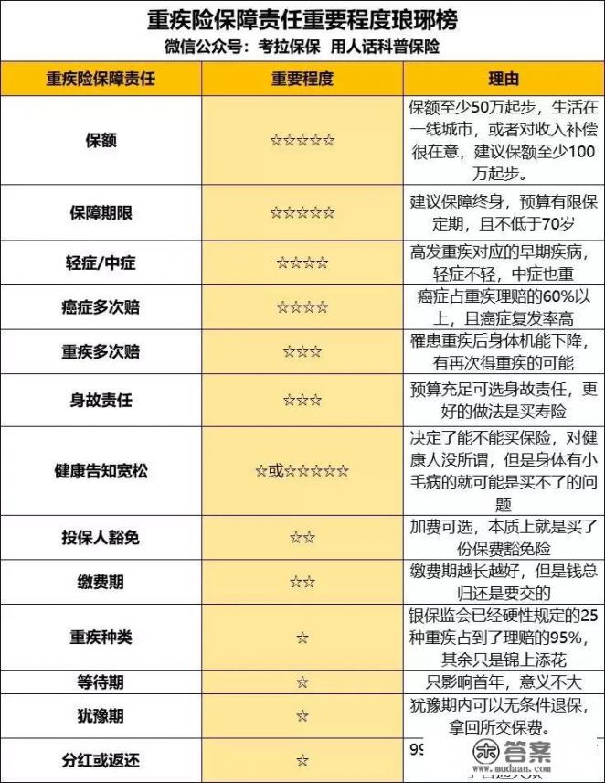 健康险和寿险的区别主要有哪些？健康险哪个好_想买健康险，健康险怎么买最合适，一年要多少钱