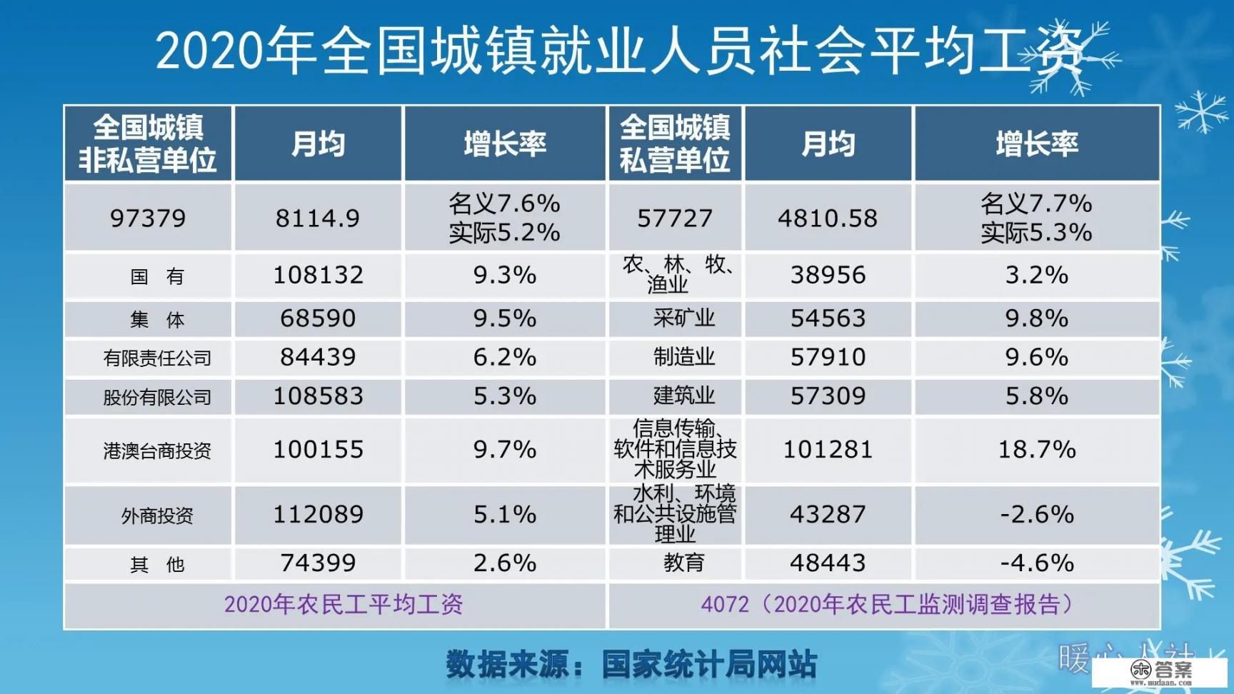 2020年全国平均工资出炉，你的工资达标了没_动物医学专业代码