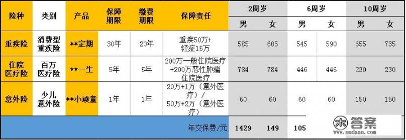 男宝宝三岁可以买什么保险_想给孩子买份保险，新华保险健康无忧青少年版c1怎么样