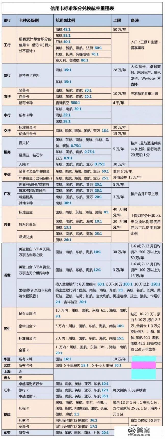 请问一下，哪个银行信用卡的积分用途多，性价比高_你们觉得哪家银行信用卡活动多？经济实惠，额度高