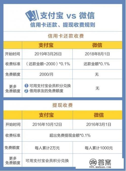 支付宝和微信还信用卡都收费0.1%，你会用何种方式还款_还信用卡需要手续费吗