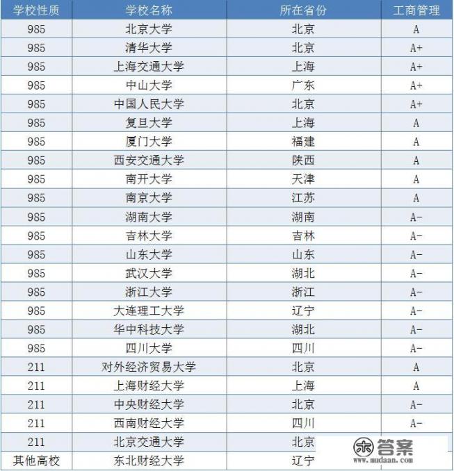 中国工商管理专业排名TOP10的是哪几所大学_中山的大学哪个有工商管理专业