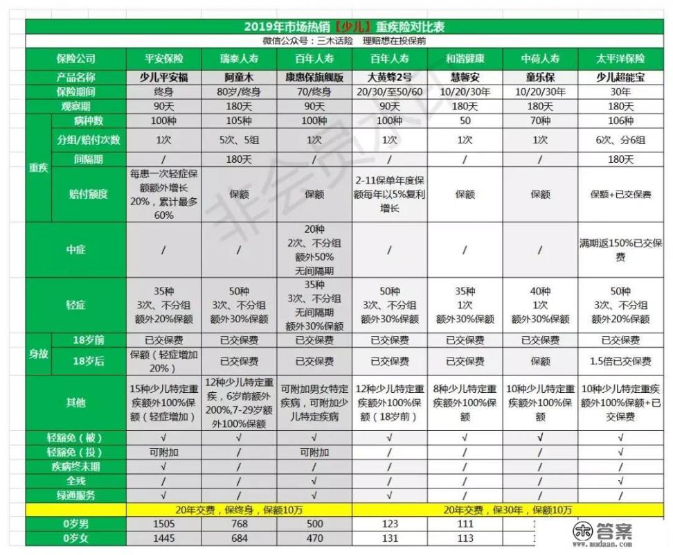 一般小孩子的健康险保一年多少钱？投保的时候支出多少比较合适_儿童买什么样的疾病保险合适