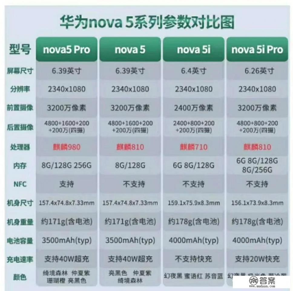 华为手机nova系列哪款好_华为系列排名