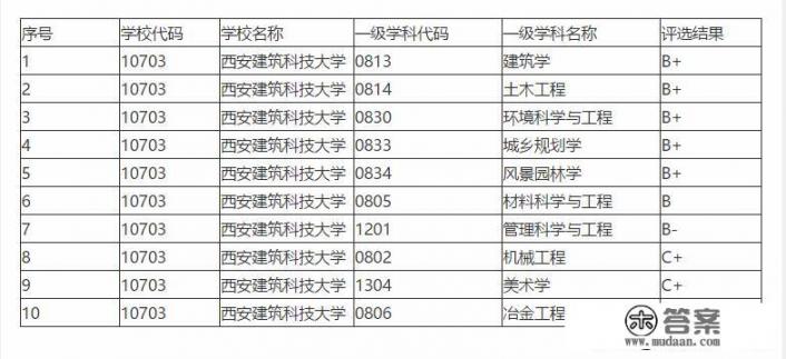 “建筑老八校”之一的西安建筑科技大学怎么样_西安建筑科技大学贴吧