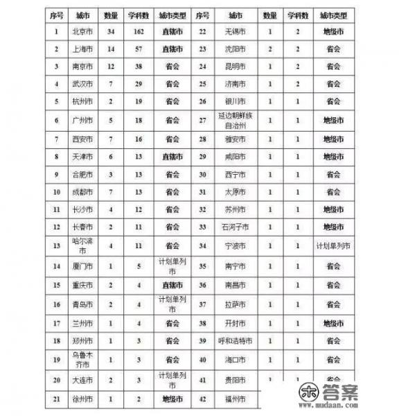 广州、南京、武汉、杭州，哪个是中国高教第三城？为什么_中国高校综合实力最强的五座城市是哪几个