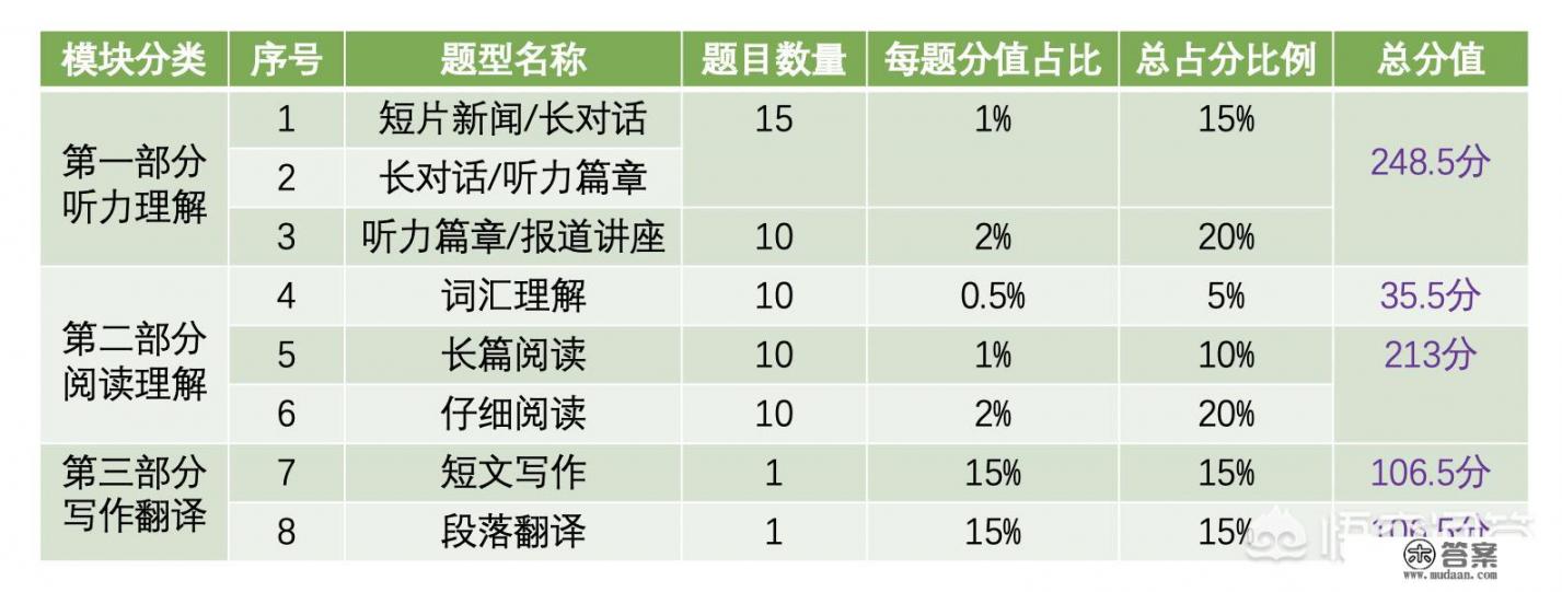 考英语四级需要做什么准备？英语四级考试题型有什么_现在大四，准备考四级，应该怎样准备