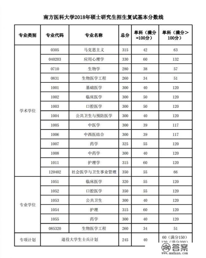 考研要进南方医科大学难吗_南方医科大学2022研究生报名人数