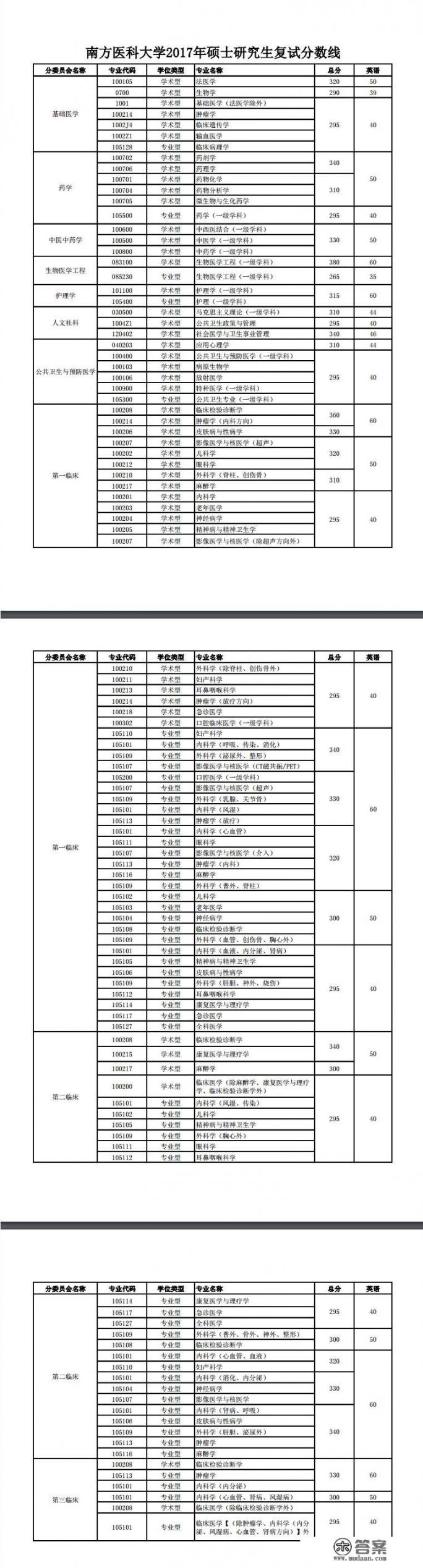 考研要进南方医科大学难吗_南方医科大学2022研究生报名人数