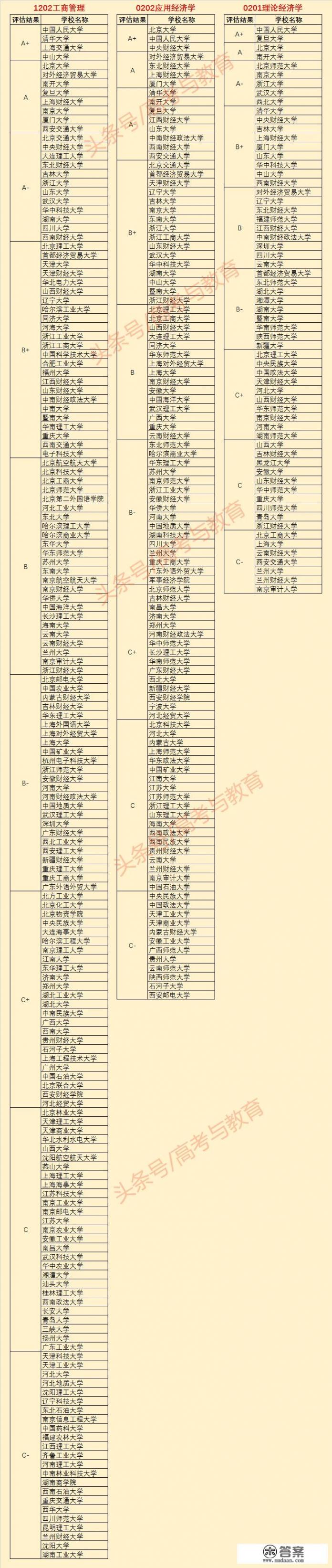 中国最好的三所财经大学排名_国内财经大学的最新排名是怎么样的？你怎么看