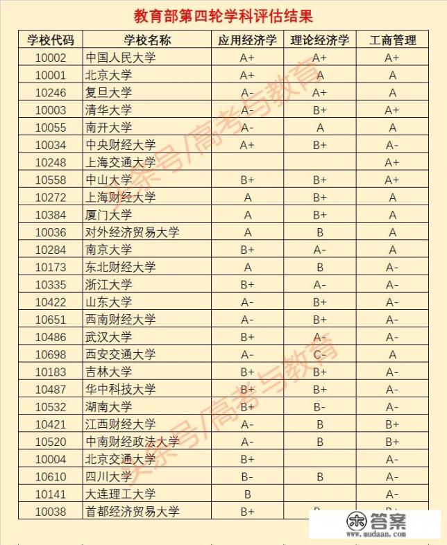 中国最好的三所财经大学排名_国内财经大学的最新排名是怎么样的？你怎么看