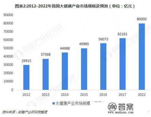 大健康产业有没有什么好的商机，想买或者代理_现在做大健康行业好做吗