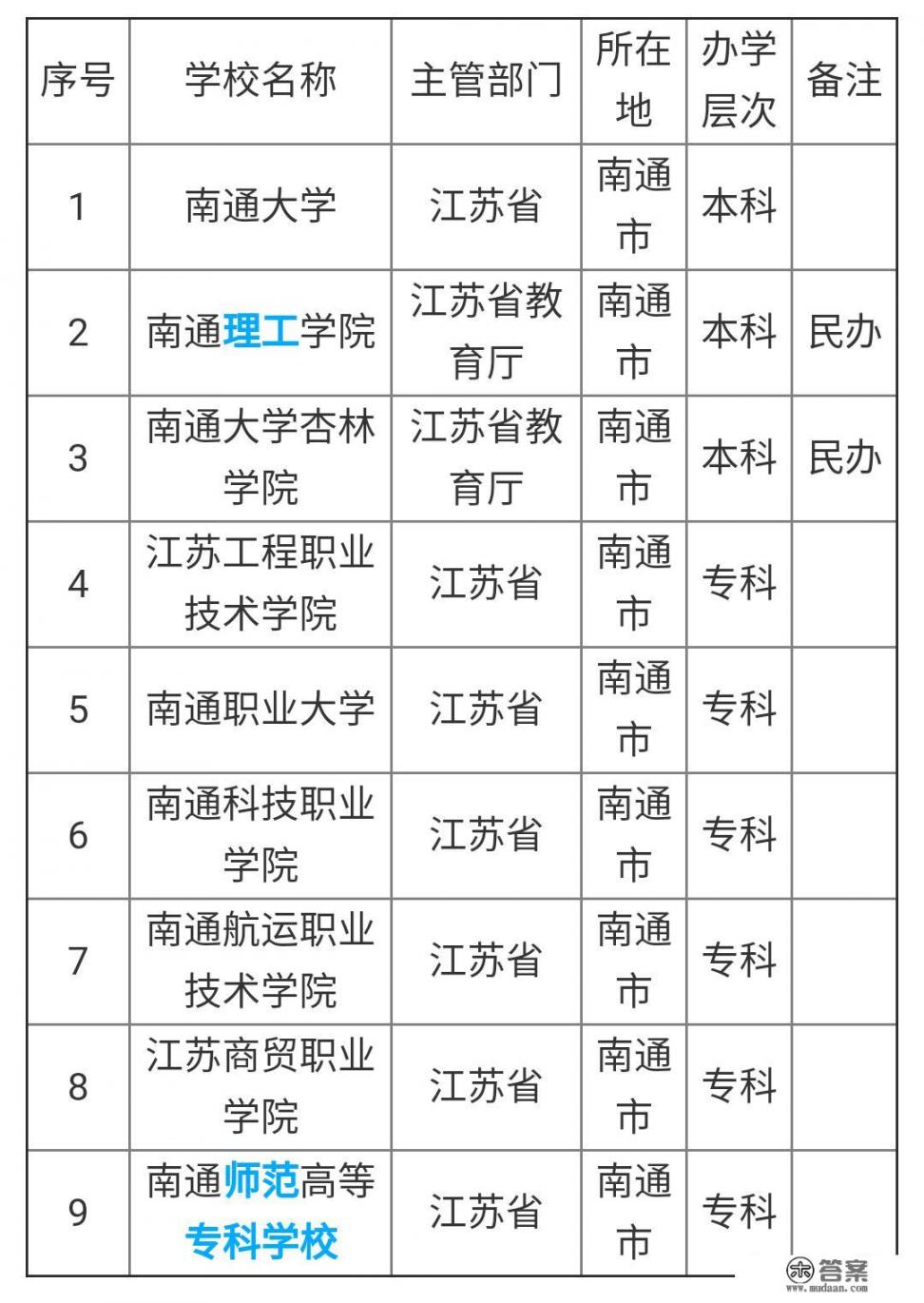 江苏南通市有哪些高校_南通有几所大学