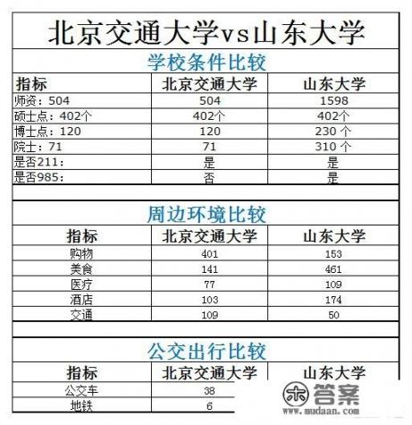 山东大学和北京交通大学选哪个综合实力强_中国最好的交通大学有哪些？学生就业分别怎么样