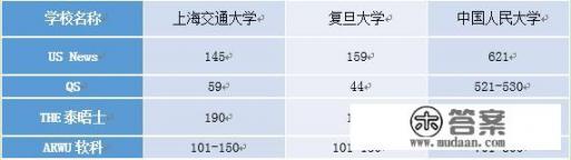 中国人民大学经济学专业到底怎么样？和复旦上交相比呢_复旦大学经济学类优势学科