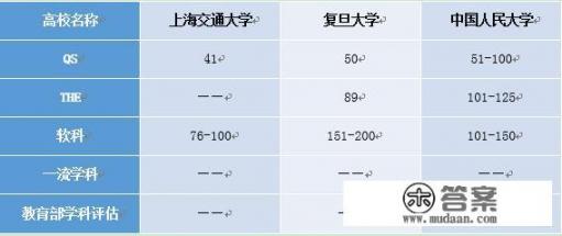 中国人民大学经济学专业到底怎么样？和复旦上交相比呢_复旦大学经济学类优势学科