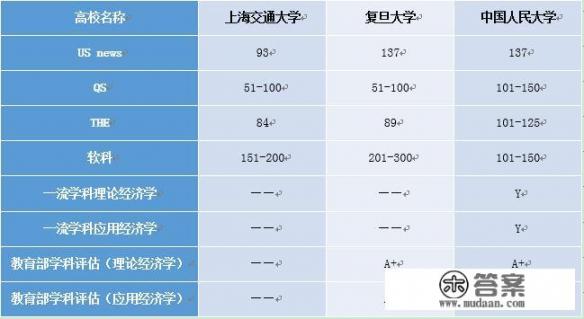 中国人民大学经济学专业到底怎么样？和复旦上交相比呢_复旦大学经济学类优势学科