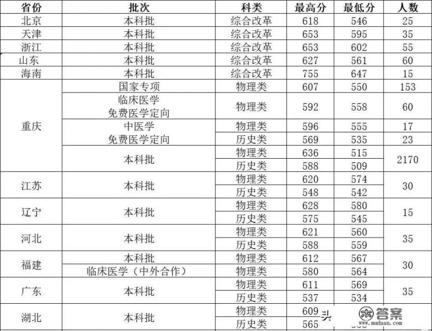 重庆医科大学2022年在各省各批次录取最低分出炉，你被录取了吗_重庆军医大学2020录取分数线