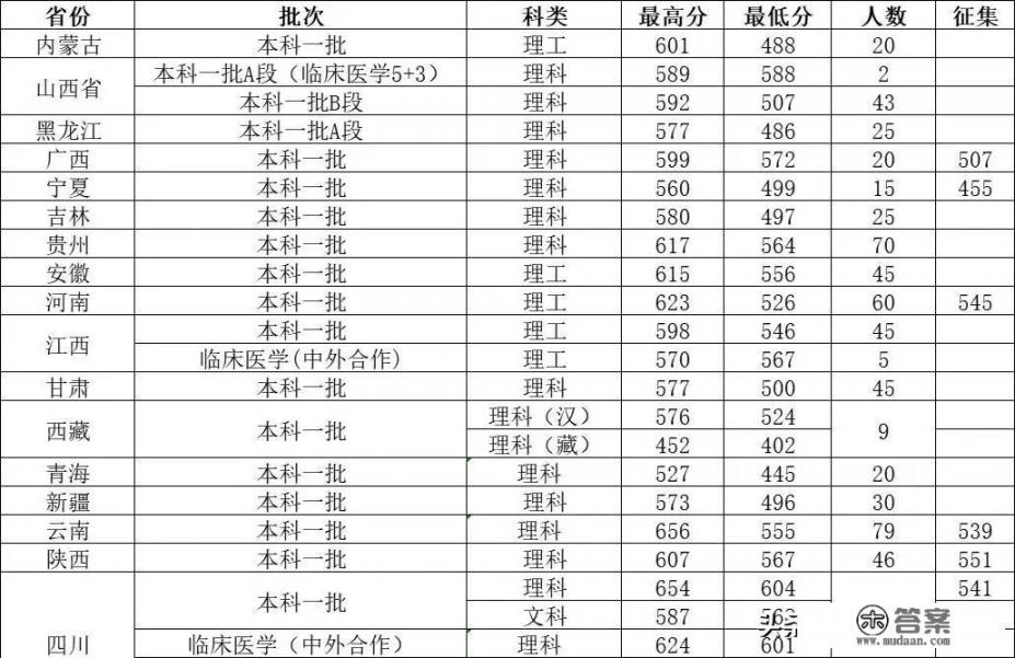 重庆医科大学2022年在各省各批次录取最低分出炉，你被录取了吗_重庆军医大学2020录取分数线