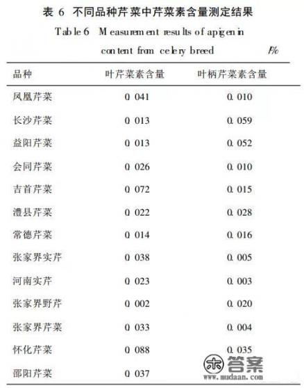 芹菜能降压，抗炎，调血脂，看看医生怎么说_吃芹菜真的能辅助降血压吗？还有哪些食物有这样的作用