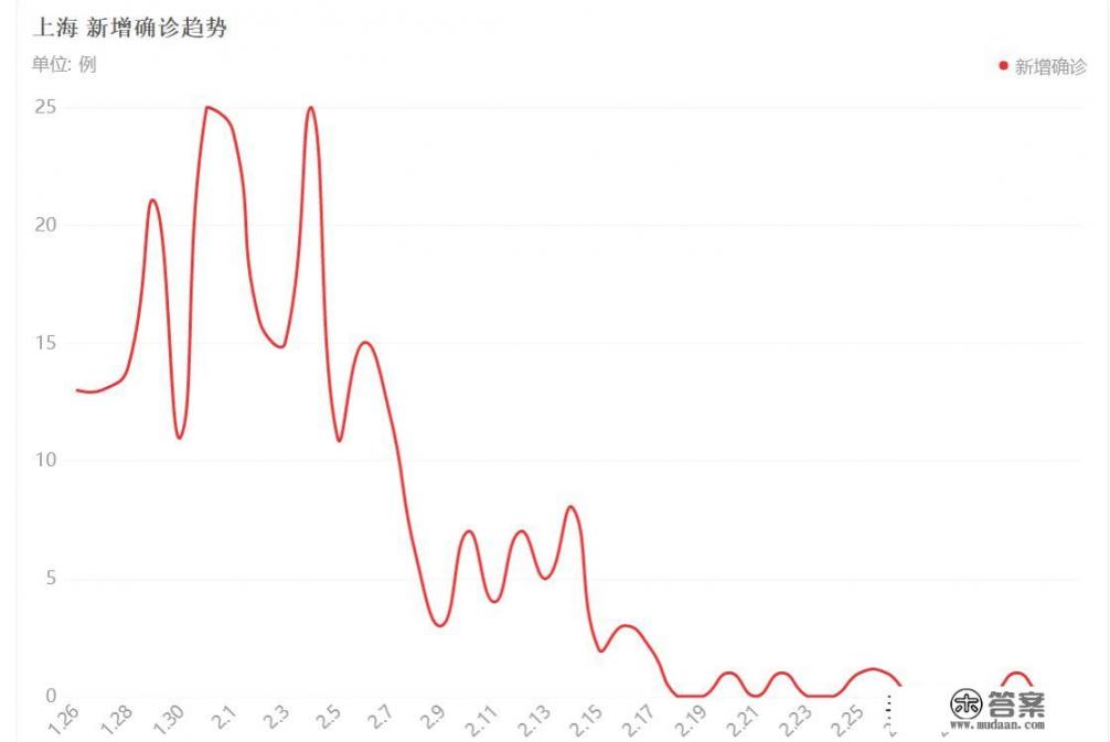 现在这种情况，上海4月能开学了吗