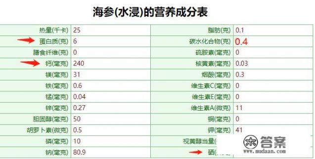 一只海参的营养价值真的不如一个鸡蛋吗