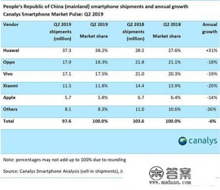 除了华为OV小米，中国手机市场十大品牌还有哪些？表现如何