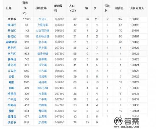 邯郸市的行政区划图