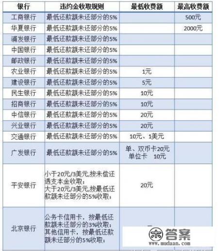 信用卡逾期后利息和滞纳金是怎么计算的