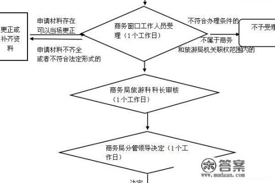 怎样申请乡村旅游项目