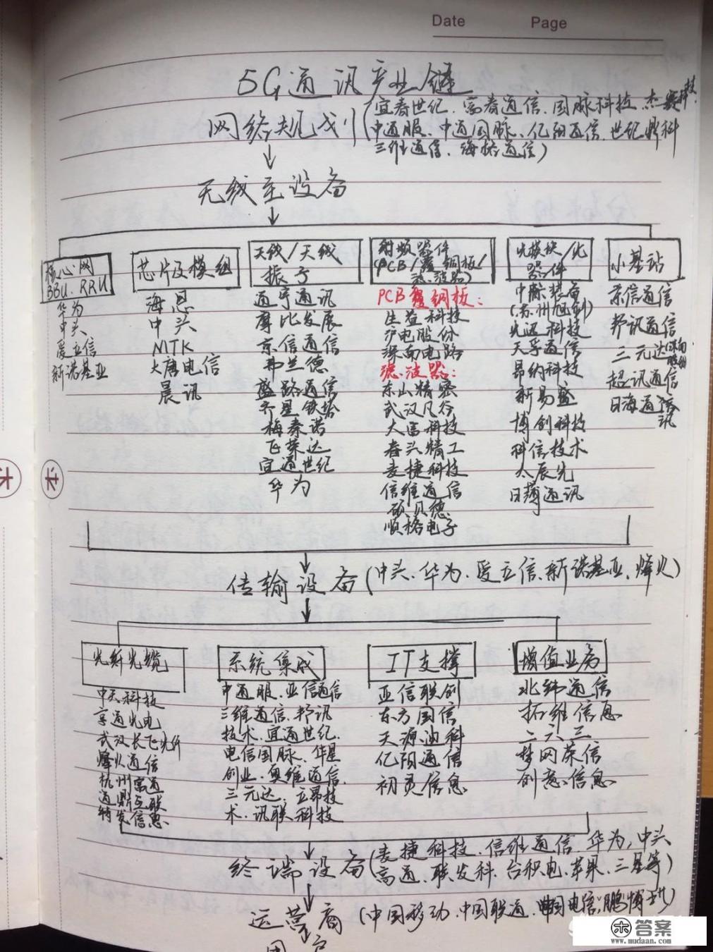 谁能说清楚5G概念板块都有哪些股票，龙头排名都是哪些