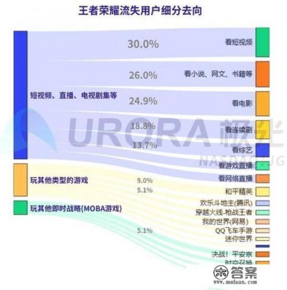 王者荣耀玩家流失报告出炉，热度下降不是游戏不香，而是玩家有了新替代品，你有何看法