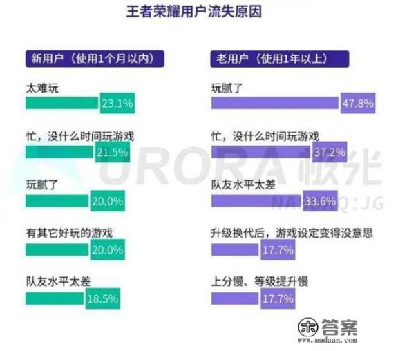 王者荣耀玩家流失报告出炉，热度下降不是游戏不香，而是玩家有了新替代品，你有何看法