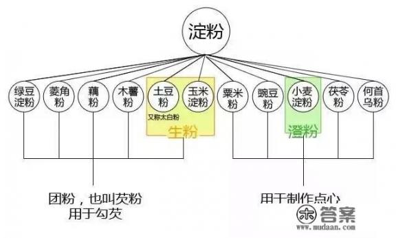 用淀粉做成的食物有哪些