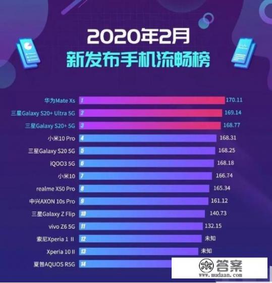 手机流畅重度排名，第一名不是iPhone,华为无缘进榜前四，你是怎么看待的
