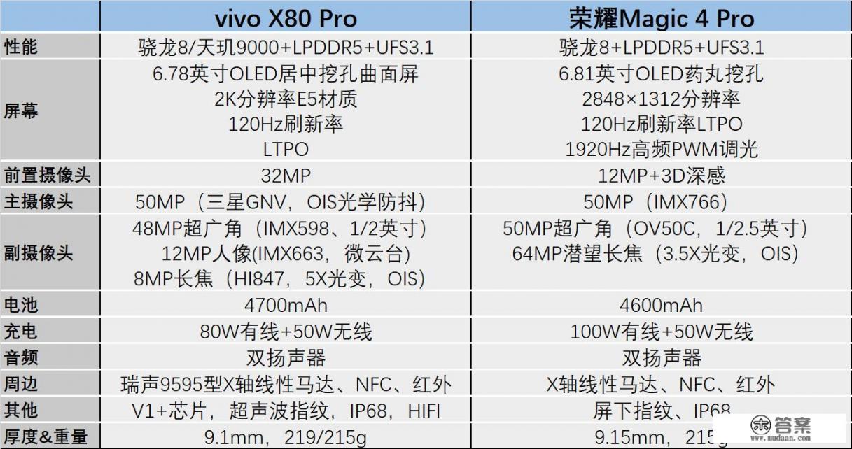 vivo X80 Pro vs荣耀Magic4 Pro，5000价位，谁更值得买