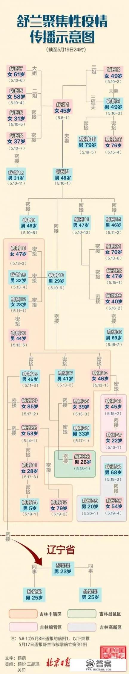 刚看新闻吉林又增加一例本土确诊病例，密切接触者达到1181人，这还有完没完啊