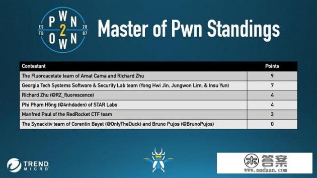 Pwn2Own春季赛落下帷幕，各参赛队伍战况如何