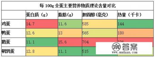 鸡蛋和鹌鹑蛋有什么区别